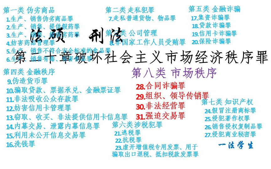 【法硕刑法】8020.第08类 市场秩序(28.合同诈骗罪31.强迫交易罪)哔哩哔哩bilibili