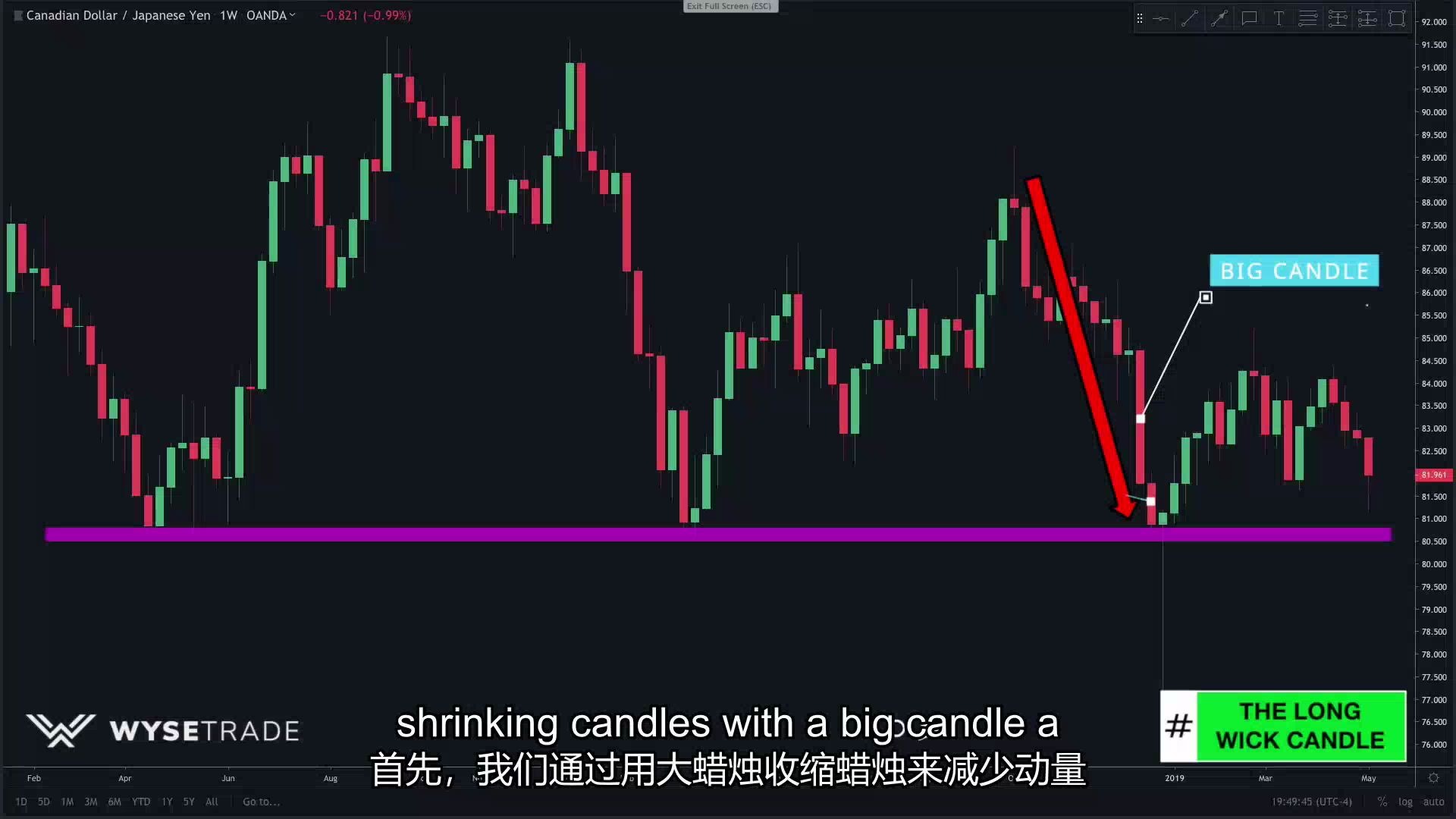 最好的蜡烛图形态(中英文字幕)Best Candlestick Patterns (That Work)哔哩哔哩bilibili