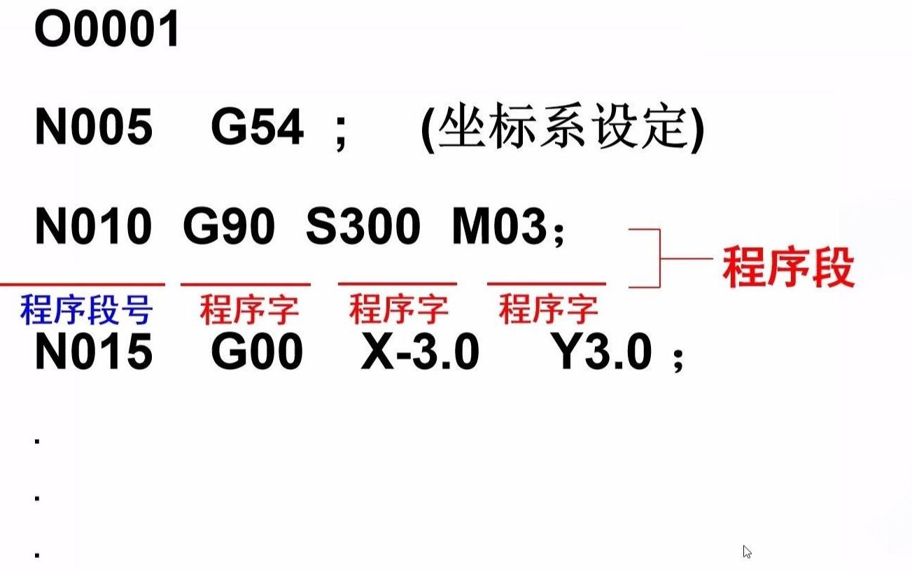 数控技术(数控机床与编程)027数控编程基础程序段和程序结构哔哩哔哩bilibili