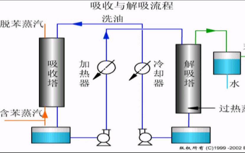 吸收解吸单元仿真实验哔哩哔哩bilibili