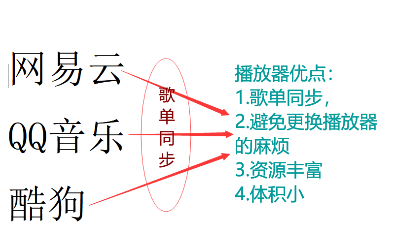 2020年2月:能同步三大主流音乐播放器歌单的音乐播放器哔哩哔哩bilibili