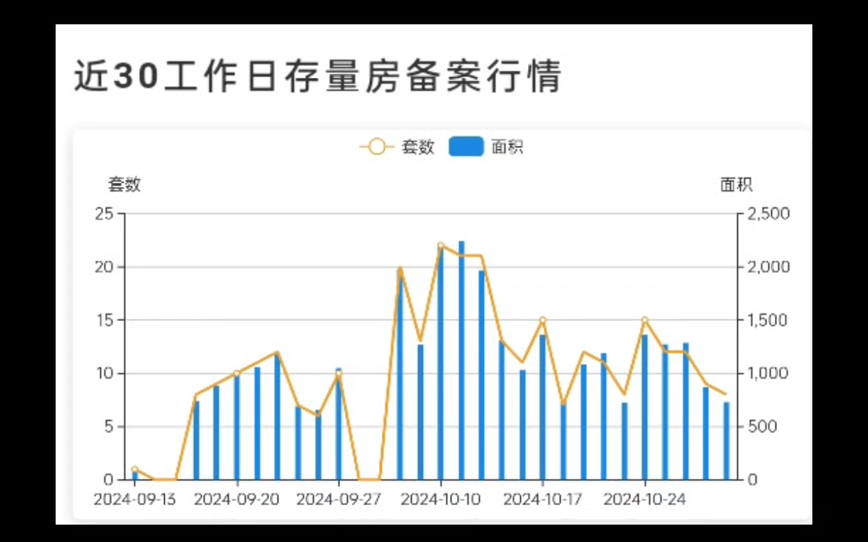 淮北10月份存量房销售备案数据哔哩哔哩bilibili