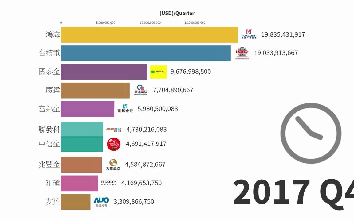 Taiwan十大最有钱公司 (1999~2020)哔哩哔哩bilibili