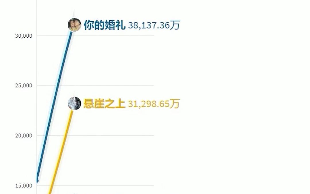 [图]16.7亿创新纪录 20秒看五一档新片票房走势