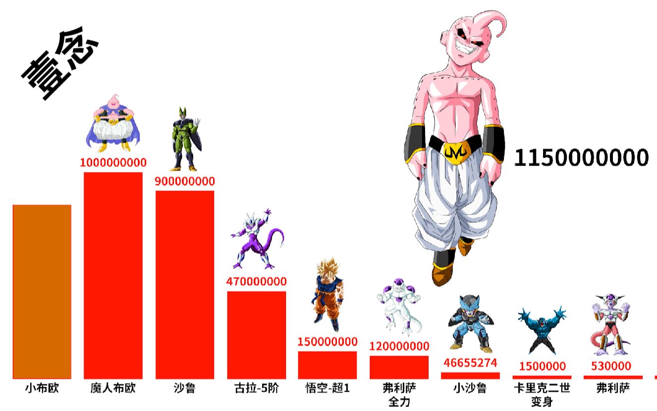 [图]动漫龙珠经典人物战斗力排行榜Dragon Ball