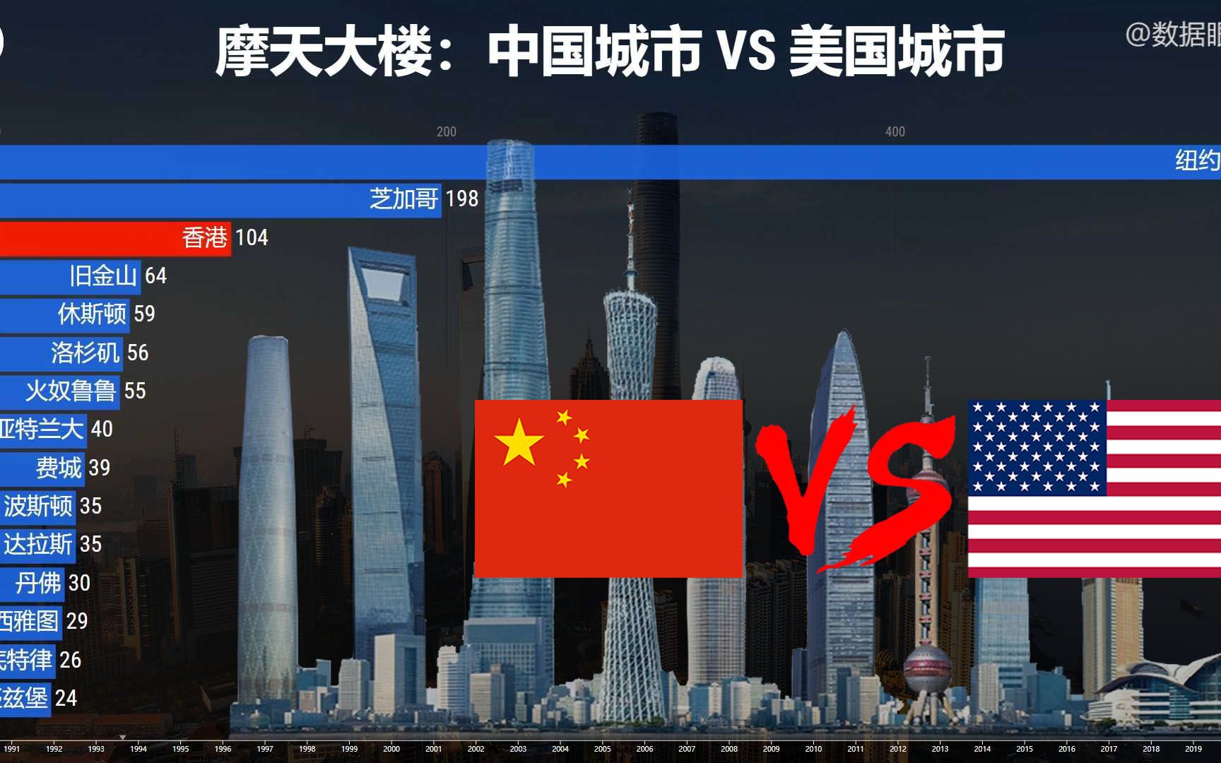摩天大楼中国城市vs美国城市超高层建筑数量动态对比榜