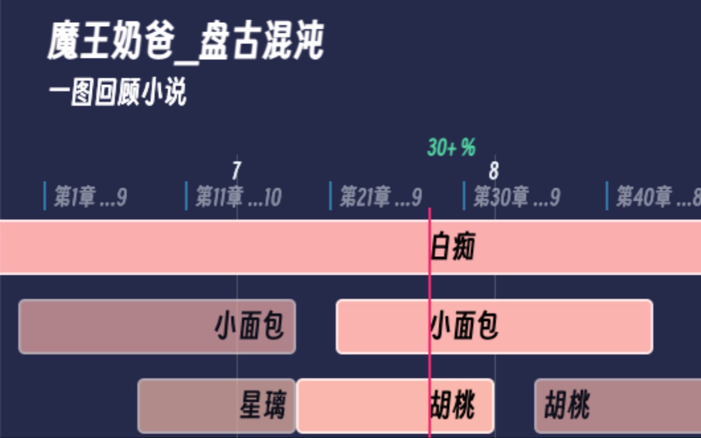 【一图回顾小说】魔王奶爸 盘古混沌哔哩哔哩bilibili