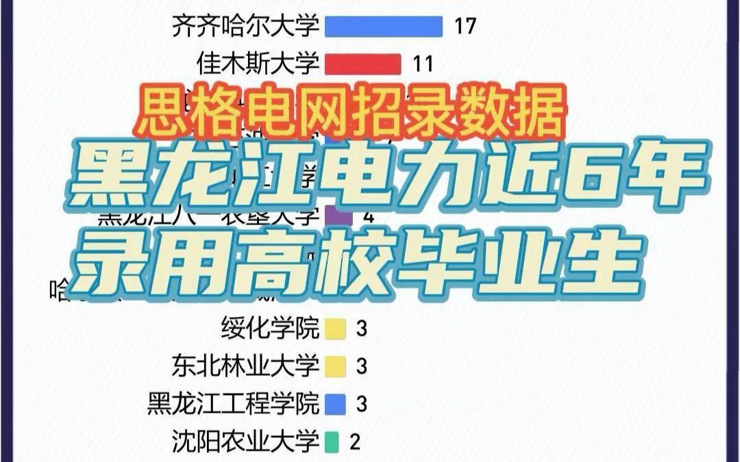 国家电网黑龙江省电力近6年录用毕业生就读高校排行榜!#哈尔滨电力职业技术学院 赢在了春招,#哈尔滨理工大学 赢在了秋招哔哩哔哩bilibili