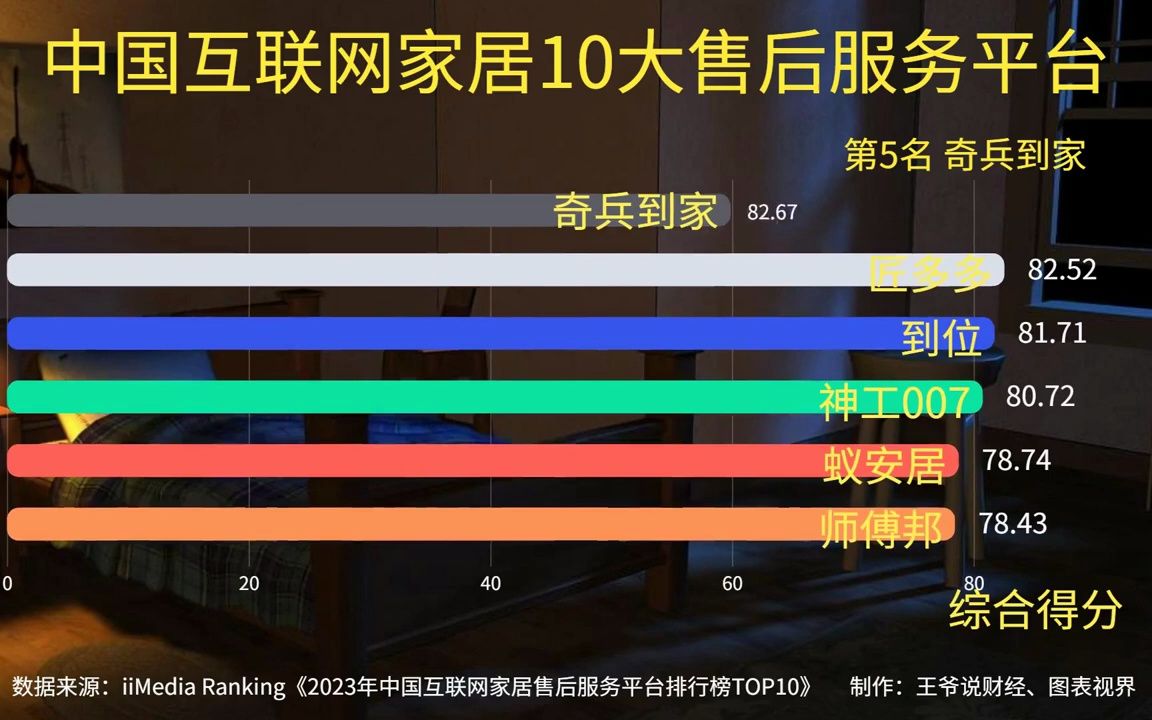 中国互联网家居售后10大平台:鲁班到家第4,京东第2,万师傅排第1?哔哩哔哩bilibili