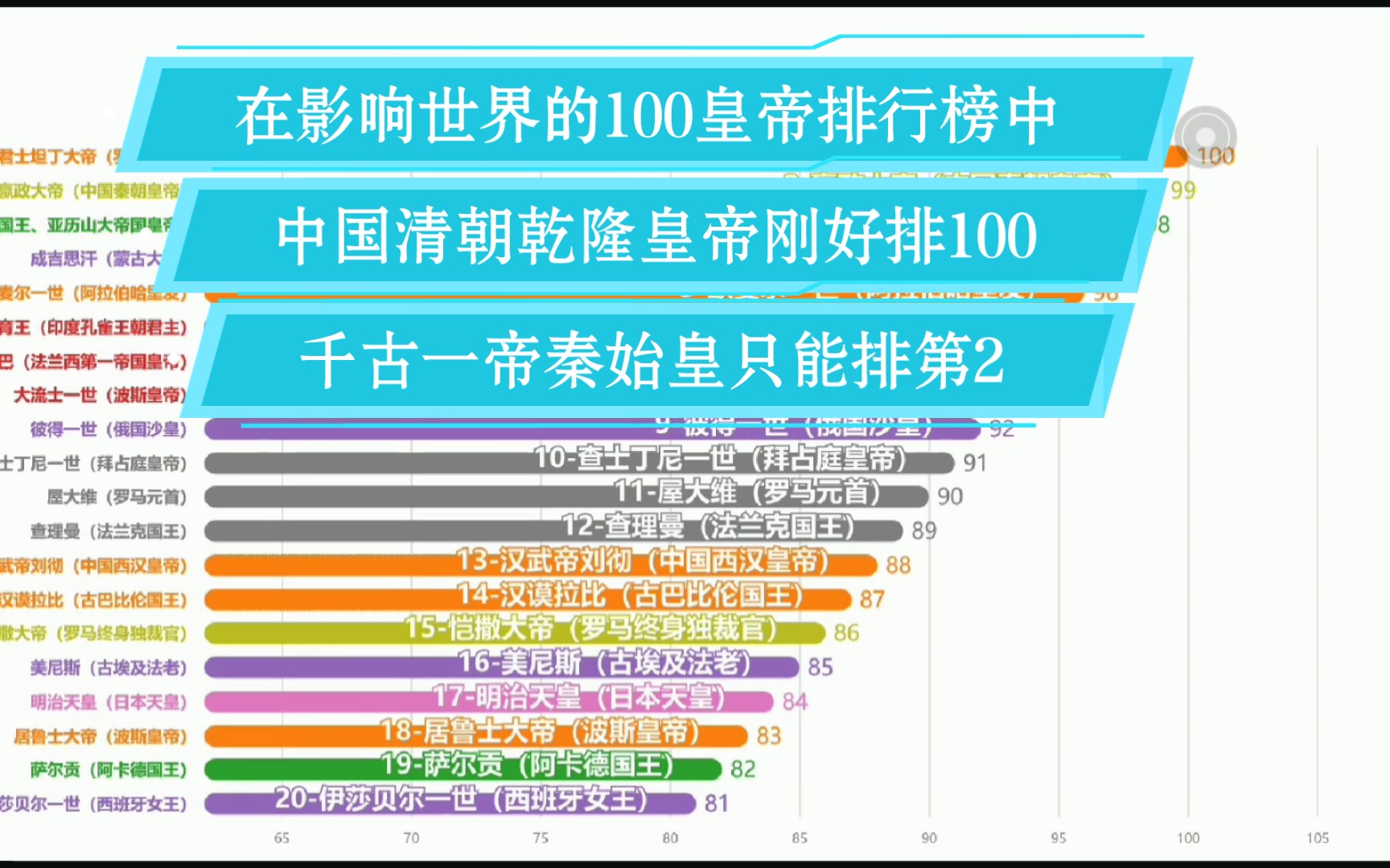 [图]在影响世界的100帝王排行榜中。中国乾隆皇帝刚好排100，千古一帝秦始皇只能排第二。