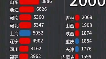 中国各省份GDP排行榜,广东、江苏遥遥领先啊!哔哩哔哩bilibili