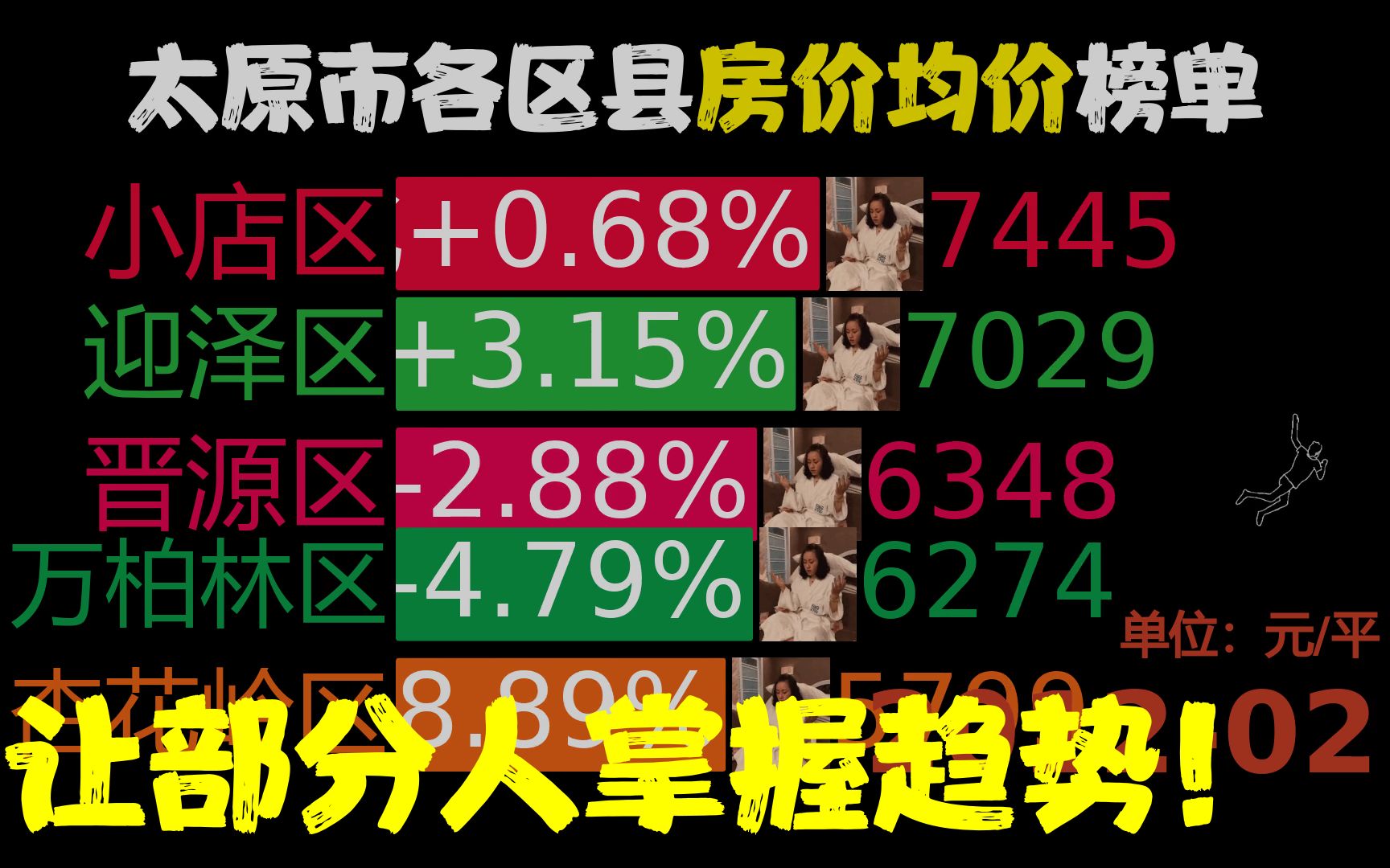 近130月201201202211,太原市各区县房价,古交市同比涨167.13%哔哩哔哩bilibili