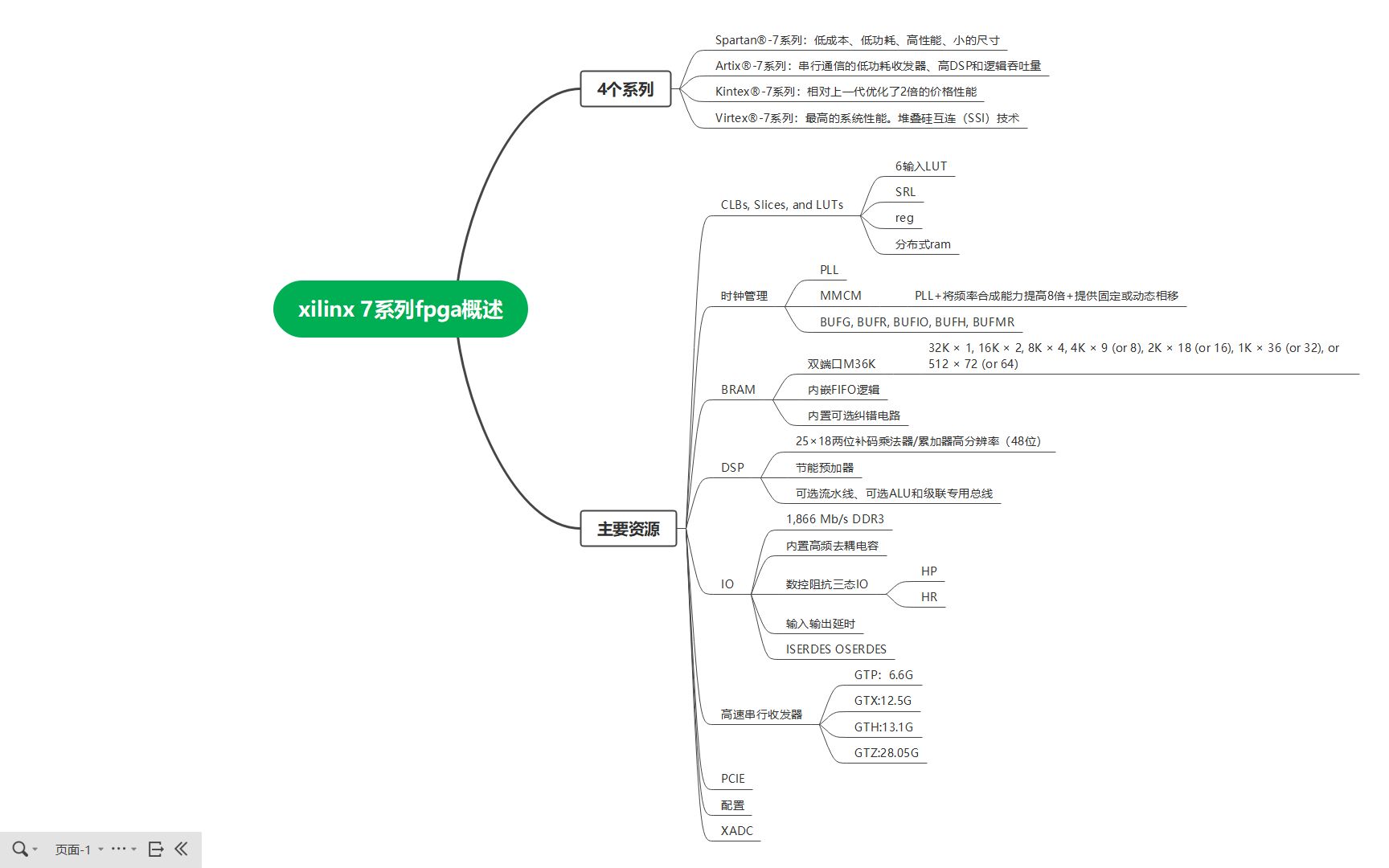 FPGA底层资源之CLB哔哩哔哩bilibili