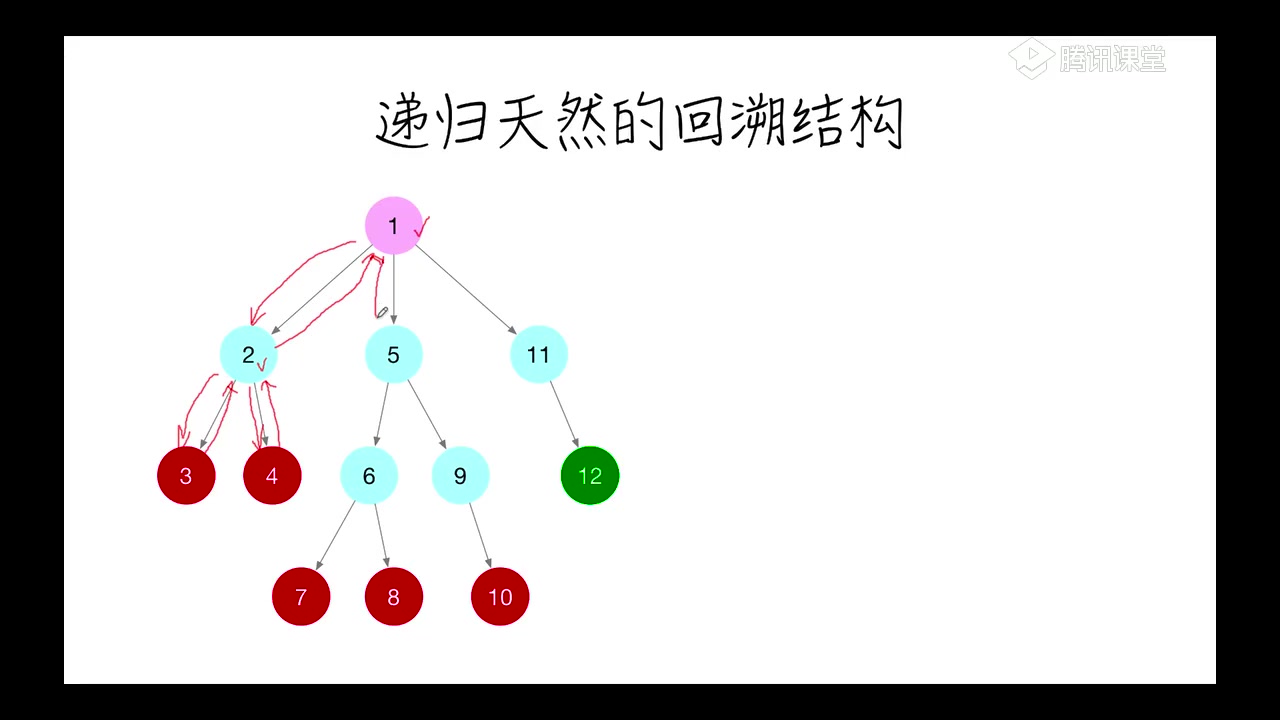 前端架构师:数据结构与算法(四)递归算法 回溯算法 尾递归优化哔哩哔哩bilibili