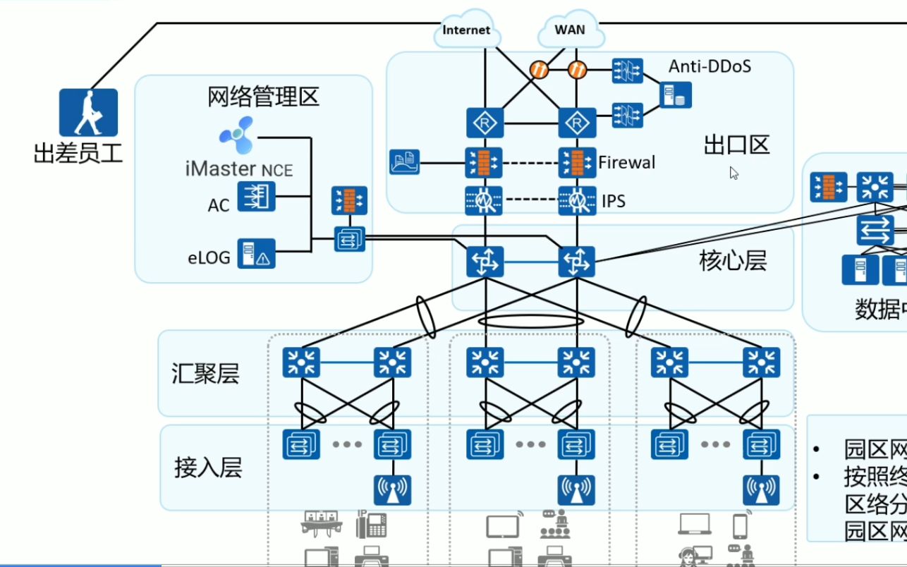 偷偷告诉你!园区网典型组网架构及案例实践!!!建议收藏噢~哔哩哔哩bilibili