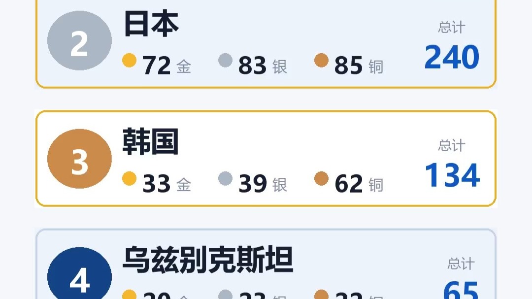 名古屋亚运会10月2日比赛结束，最新金牌榜播报，中国今天金牌进账不多7枚，继续第一162进，印度狂奔升到第五了，距离第四还差四金，日本金牌不少