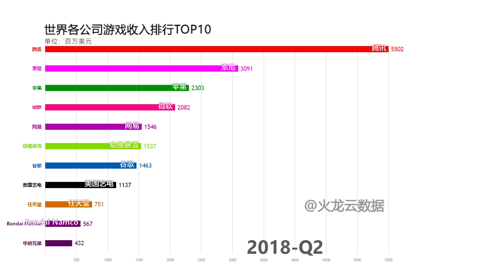 【数据可视化】全球游戏公司收入排行TOP15,第一果然是他哔哩哔哩bilibili