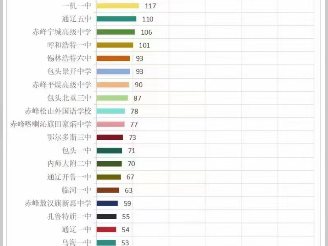 内蒙古高中最新排名哔哩哔哩bilibili