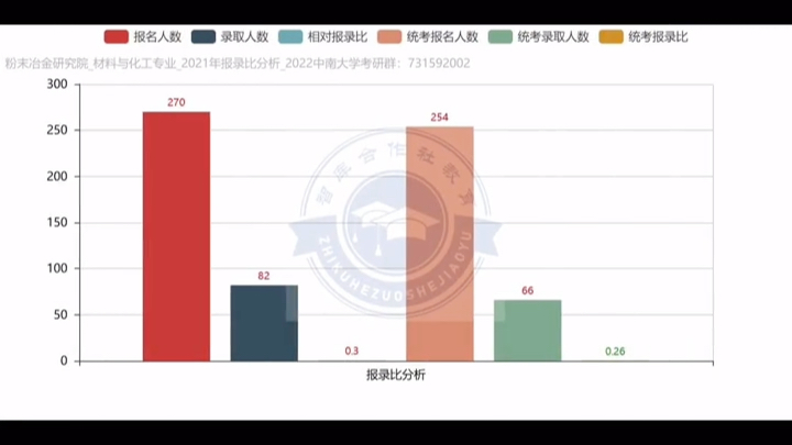 中南大学粉末冶金研究院考研报录比分析哔哩哔哩bilibili