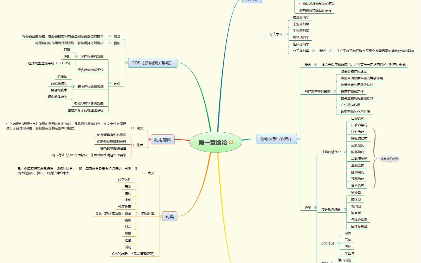 [图]药剂学绪论 思维导图