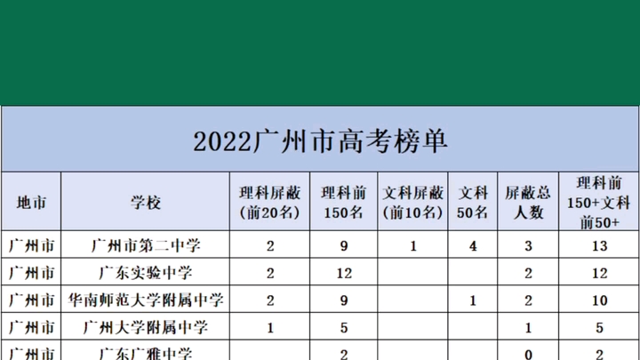 广州高中学校加工能力哪家强?#广州中考哔哩哔哩bilibili