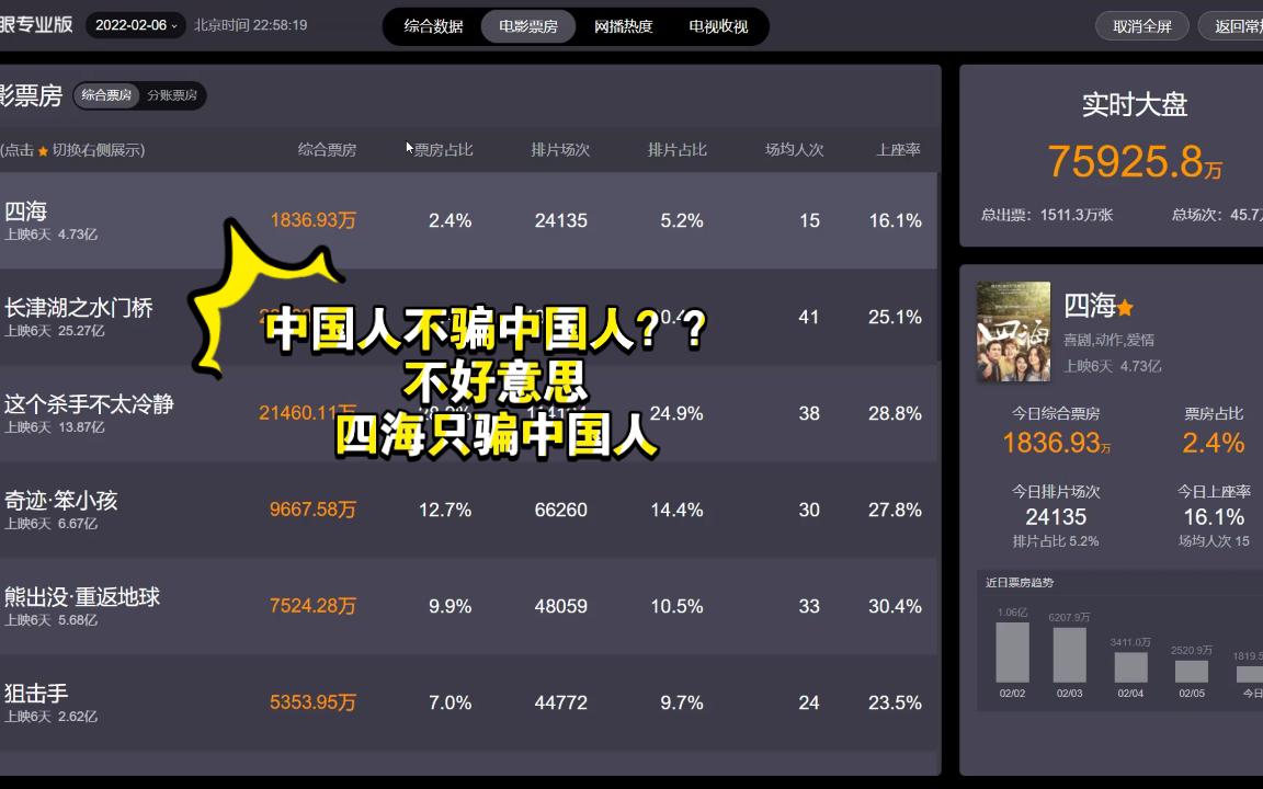 四海票房曲线大快人心哔哩哔哩bilibili
