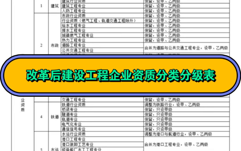 改革后建设工程企业资质分类分级表哔哩哔哩bilibili