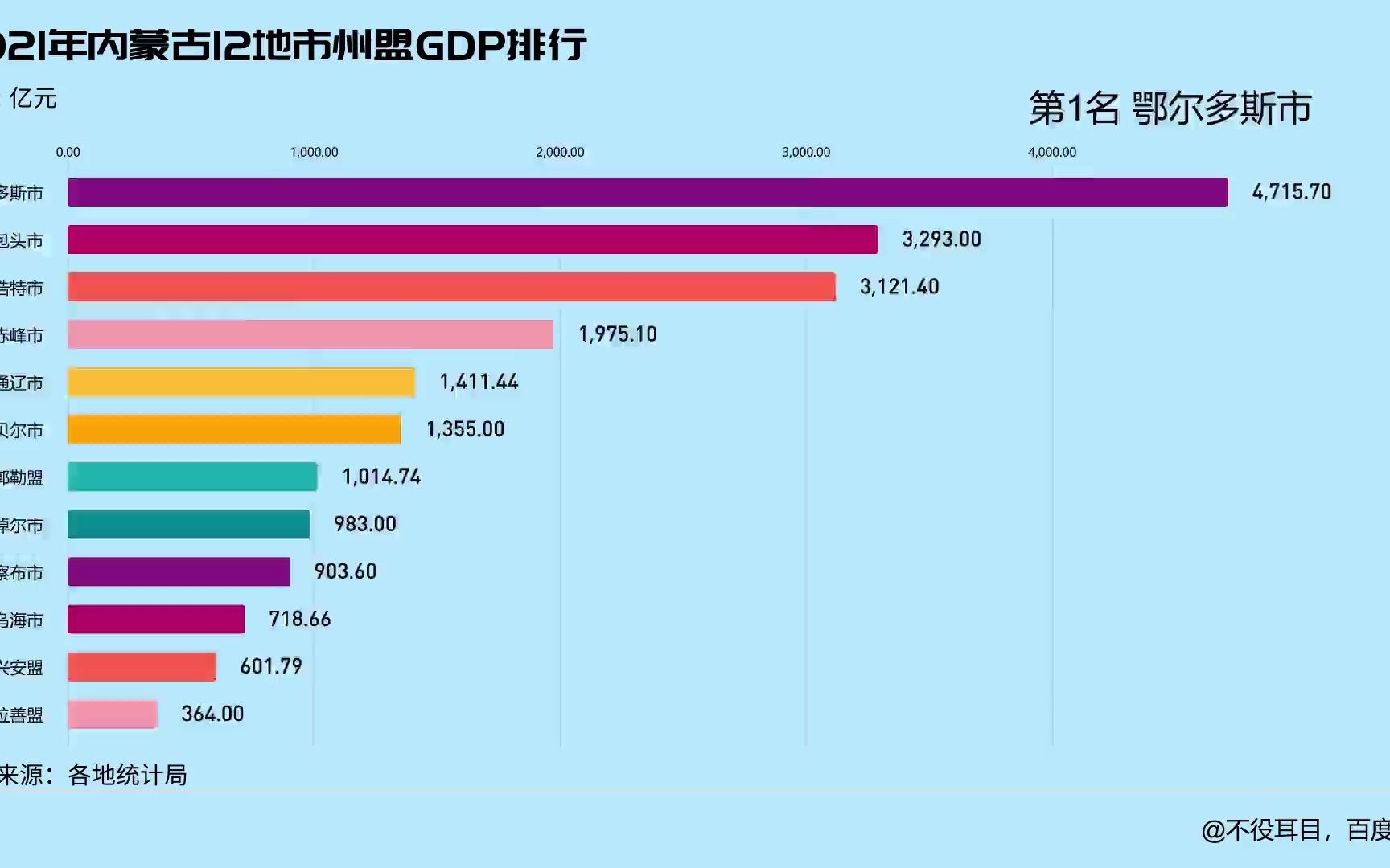 2021年内蒙古12地市州盟GDP排行哔哩哔哩bilibili