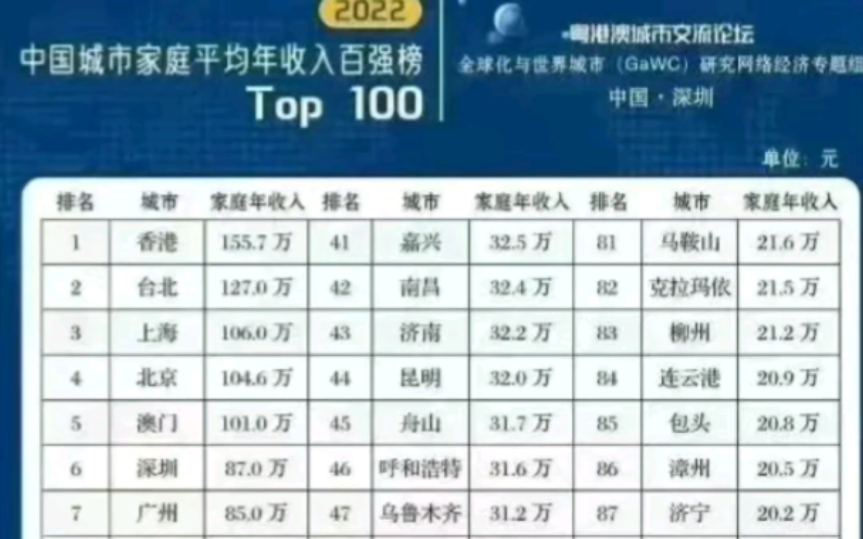 2022中国城市家庭平均年收入百强哔哩哔哩bilibili