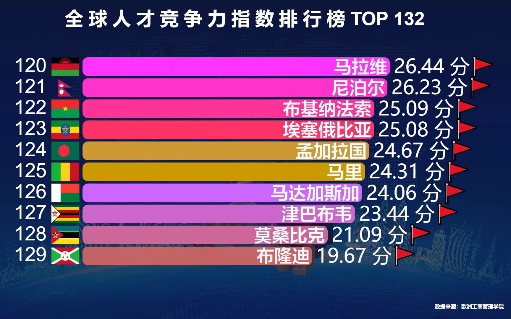 全球人才竞争力排名:美国第2,日本第19,中印人才差距彻底显现哔哩哔哩bilibili