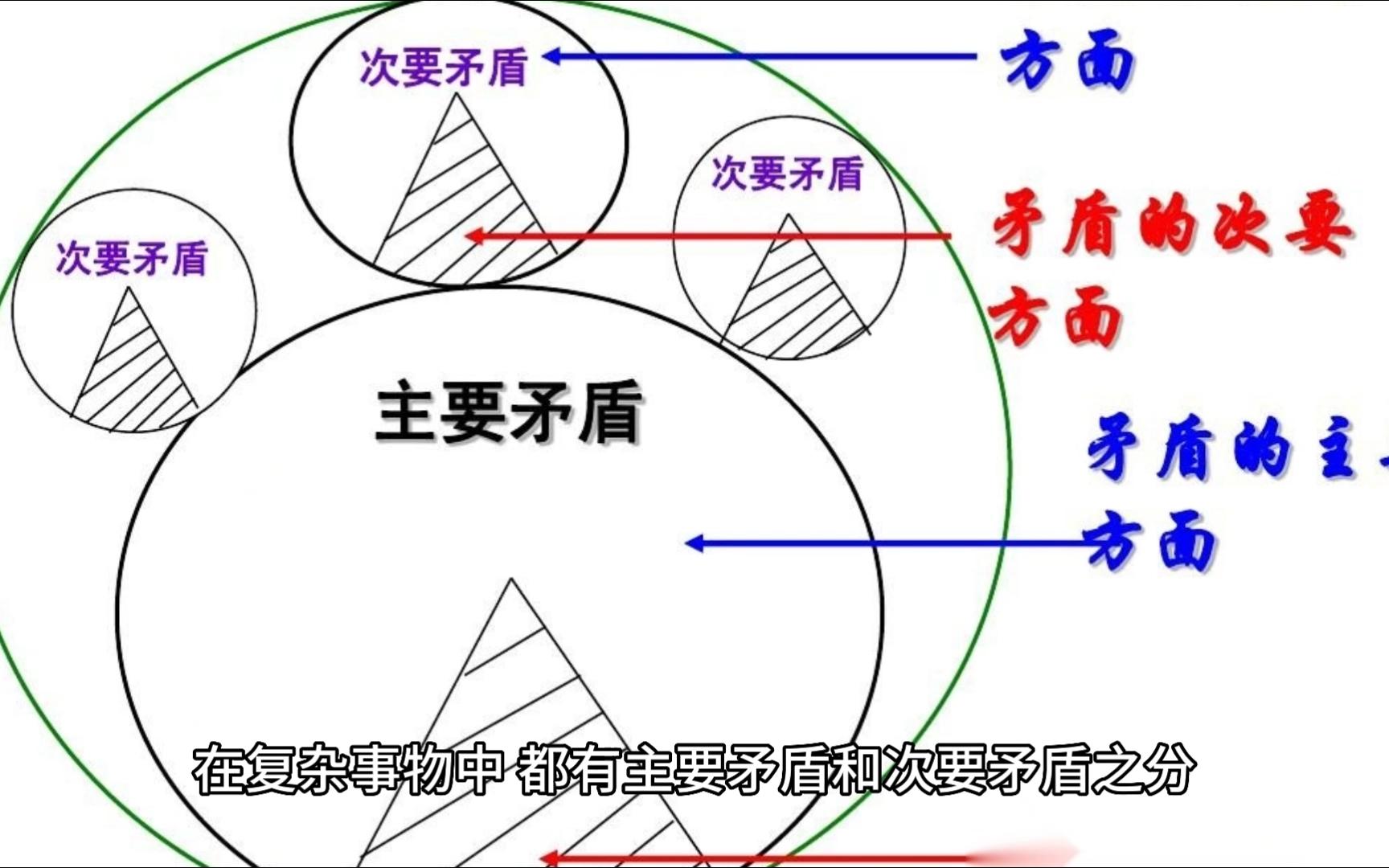 [图]一分半带你认识主要矛盾和次要矛盾