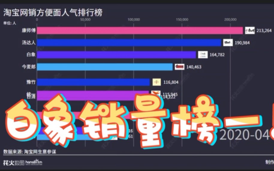 “淘宝网销方便面排行榜”,白象首居第一!哔哩哔哩bilibili