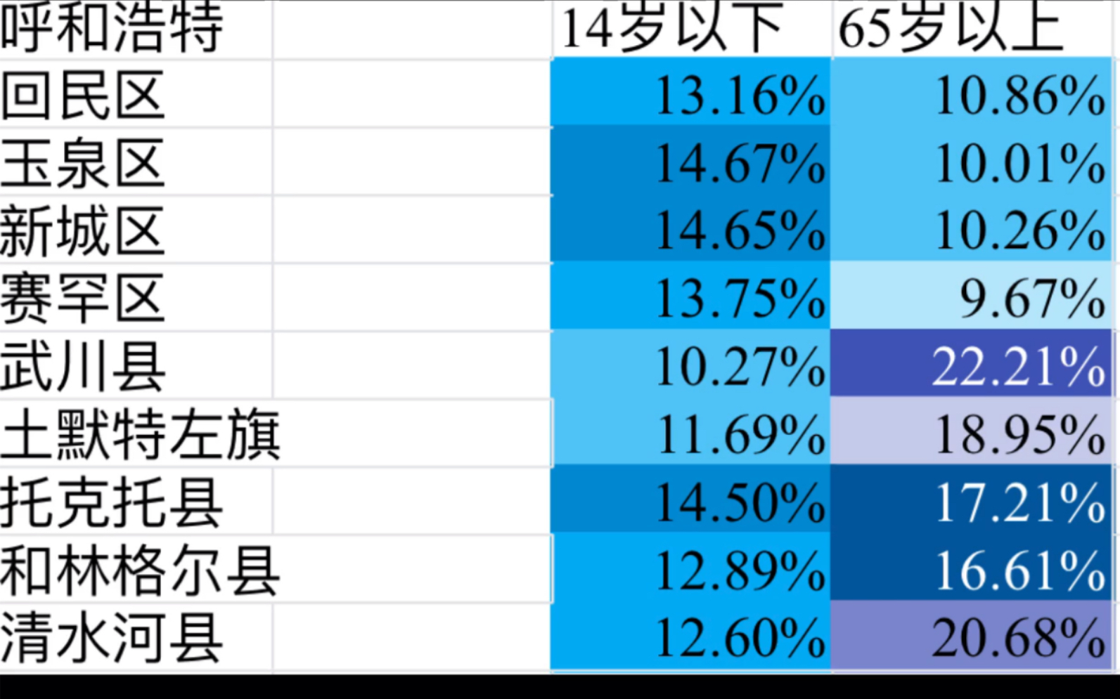 2020年第七次人口普查内蒙古人口年龄结构数据哔哩哔哩bilibili