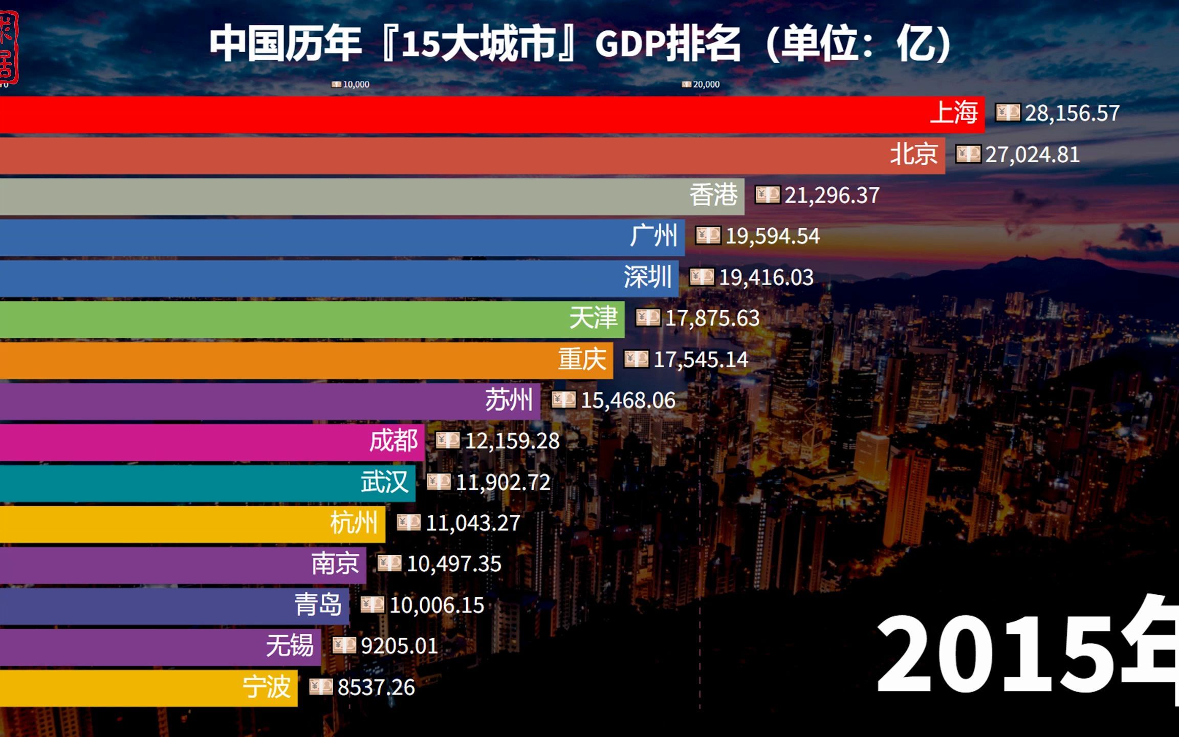 中国15大城市排名变化:沈阳跌出前10,香港跌出前5,苏州了不起哔哩哔哩bilibili