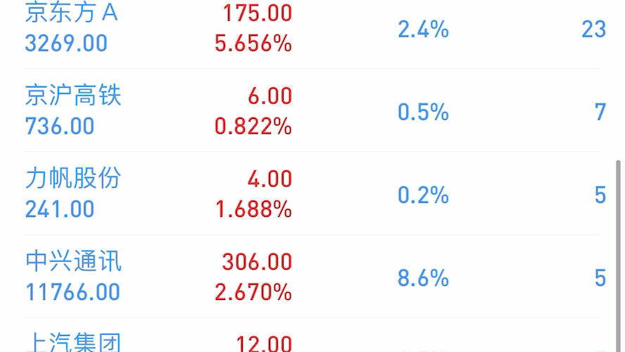 2.6 今天的股市 买了很多热门股 慌的很 宁德时代今天跳水,拉升,跳水 真是牛b哔哩哔哩bilibili