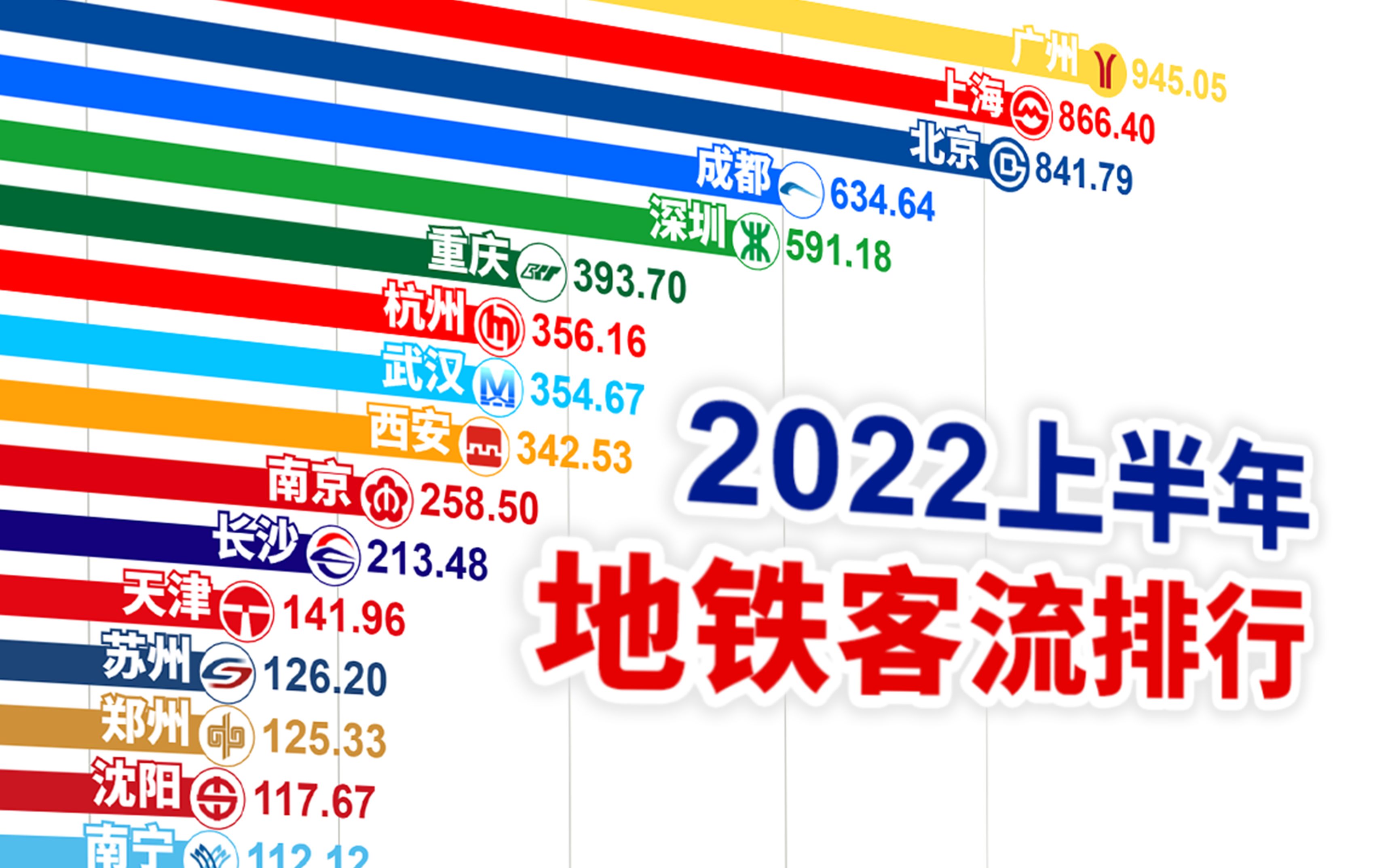 广州连续霸榜两个月?上海只恢复了七成?2022上半年内地城市地铁客流排行【数据可视化】哔哩哔哩bilibili