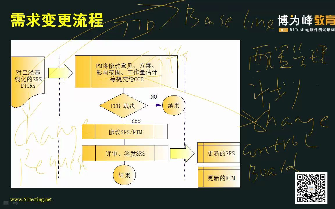 14.需求变更流程 ★  软件需求  博为峰教育  Powered By EduSoho.mp4哔哩哔哩bilibili