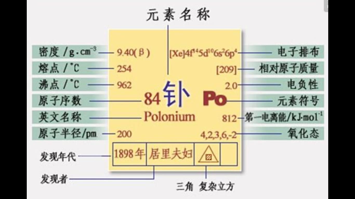 钋元素,被称为世界上最毒的物质,唯一个以国家命名的元素.哔哩哔哩bilibili