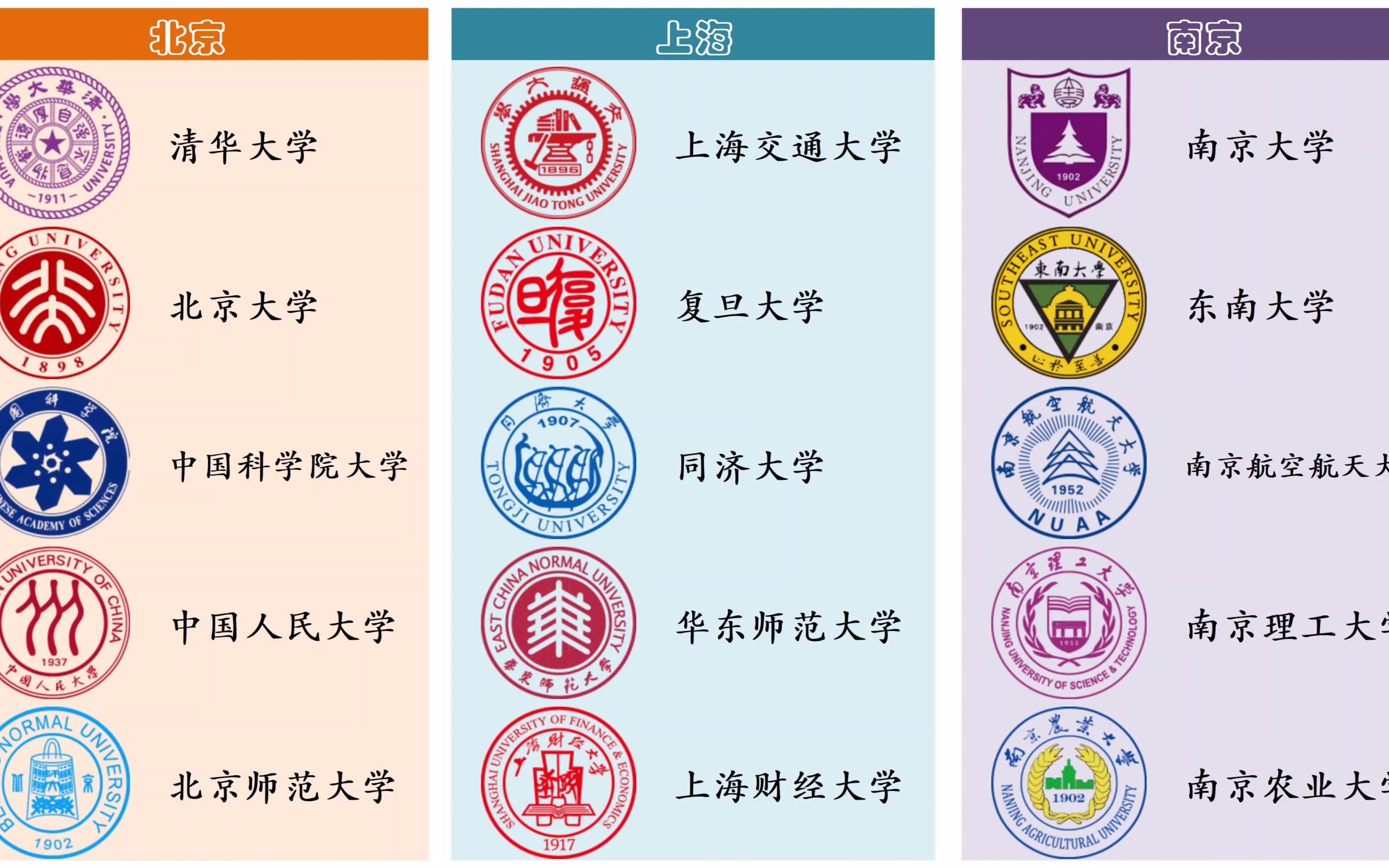 盘点中国各城市最好的5所大学!哔哩哔哩bilibili