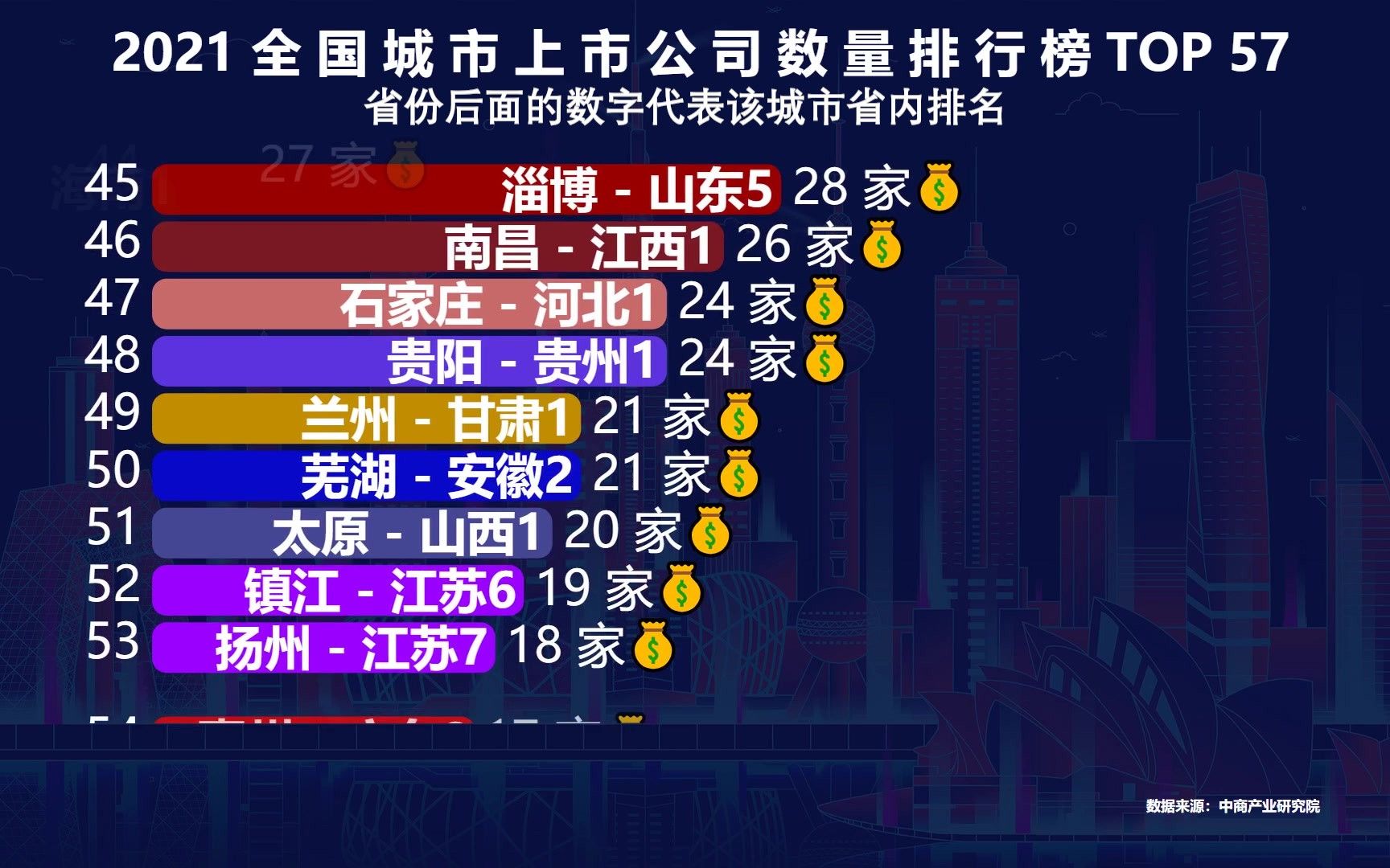 上市企业最多的57个城市,浙江占8个,江苏7个,猜猜广东有多少个?哔哩哔哩bilibili