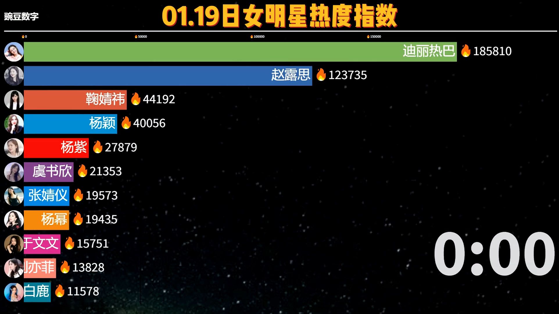 01.19女明星热度指数,迪丽热巴领榜,众星保持高热度哔哩哔哩bilibili