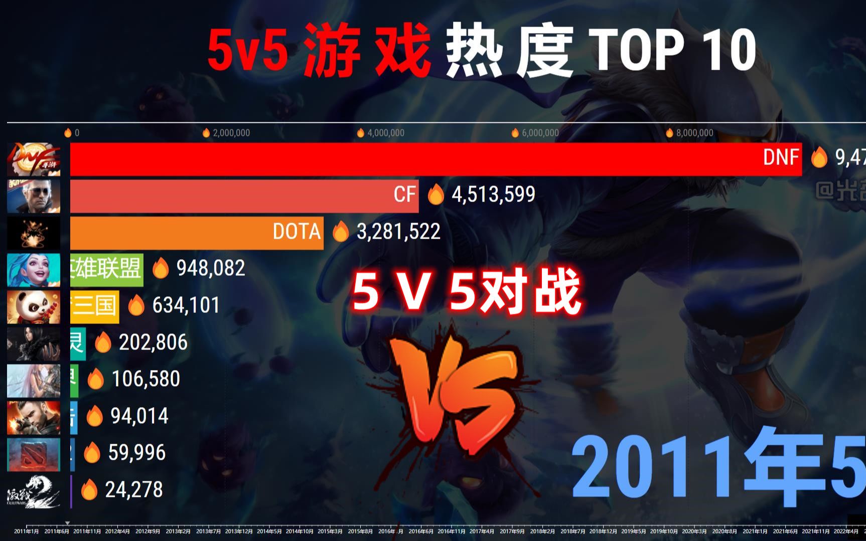 5v5对战游戏热度TOP 10,十年对决,谁才是王者?哔哩哔哩bilibili王者荣耀