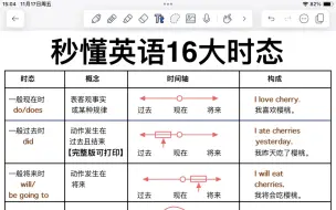 Download Video: 很❗️重❗️要❗️英语16时态图解！一次性吃透！