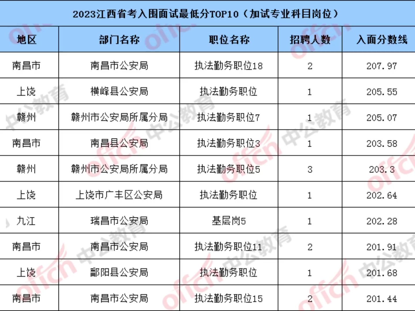 江西省考最低入闱分数top10加试岗位哔哩哔哩bilibili