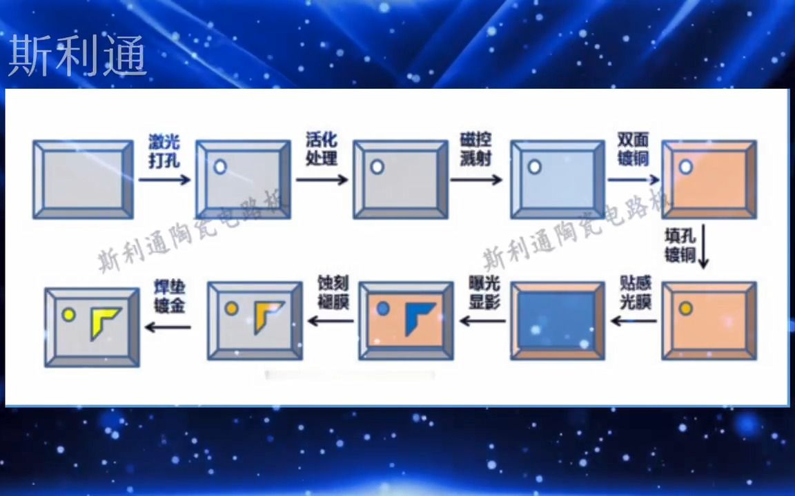 什么是陶瓷电路板?陶瓷封装基板的优点哔哩哔哩bilibili