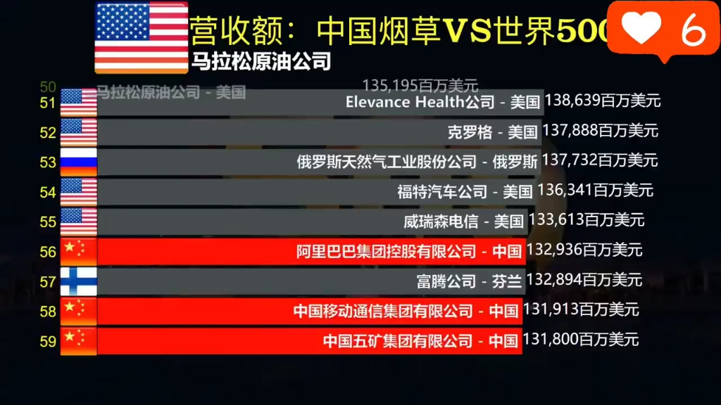 中国烟草集团pK全球五百强企业哔哩哔哩bilibili