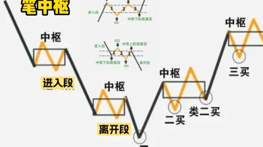 缠论笔中枢的正确画法，终于有人讲透彻了，学会轻松肉眼识别