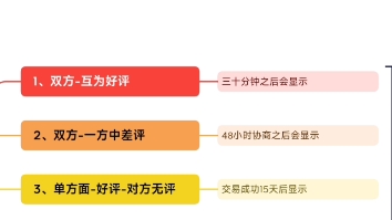 [图]网店产品卖出去顾客评价什么时候显示顾客给了评价为什么不显示