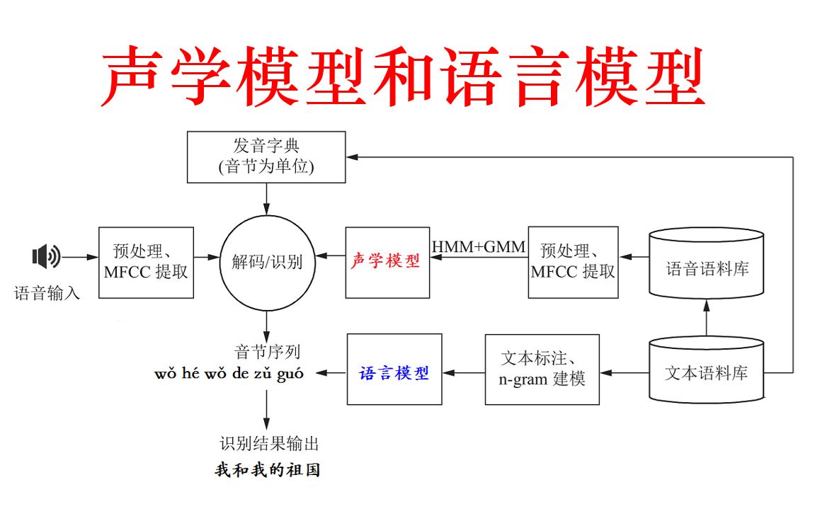 [图]32. 声音模型和语言模型