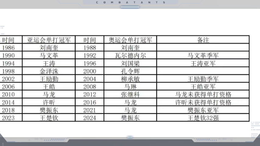 都说亚运会是期中考,但最后都不是奥运单打冠军.除了第一个刘南奎哔哩哔哩bilibili